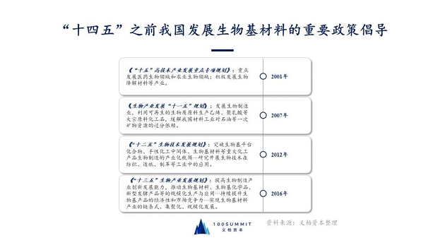 生物基材料技術研發(fā) 價值分析與行業(yè)展望