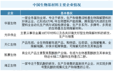 生物基材料行業(yè)競爭格局與技術研發(fā)趨勢分析